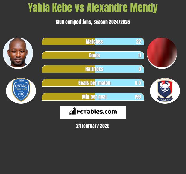 Yahia Kebe vs Alexandre Mendy h2h player stats