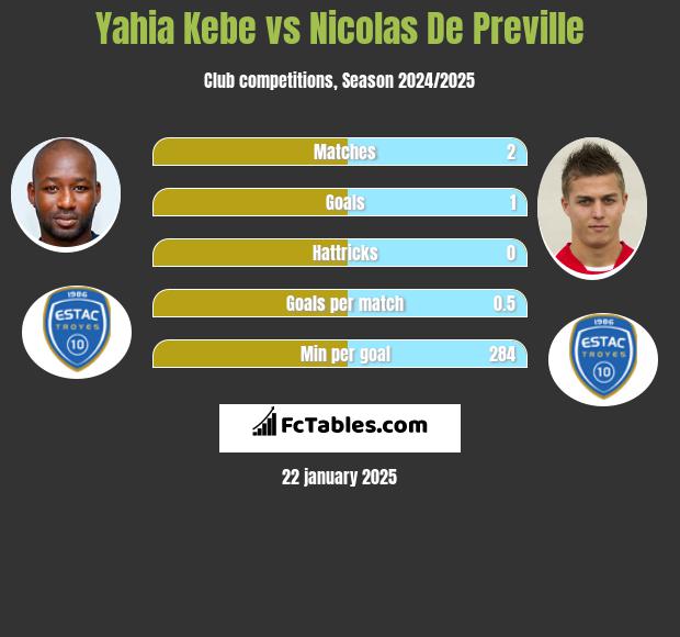 Yahia Kebe vs Nicolas De Preville h2h player stats