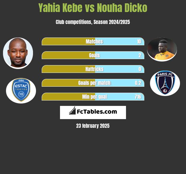 Yahia Kebe vs Nouha Dicko h2h player stats