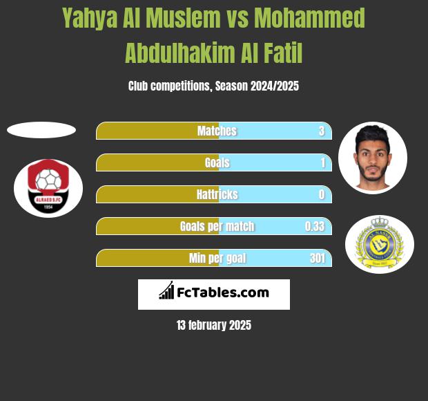 Yahya Al Muslem vs Mohammed Abdulhakim Al Fatil h2h player stats