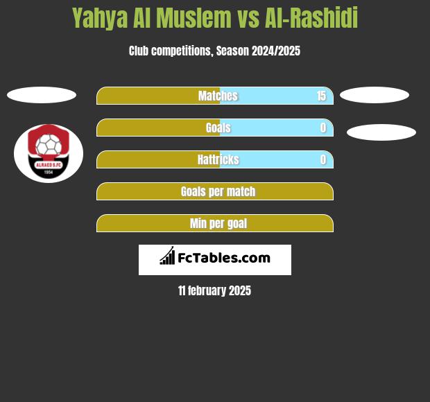 Yahya Al Muslem vs Al-Rashidi h2h player stats