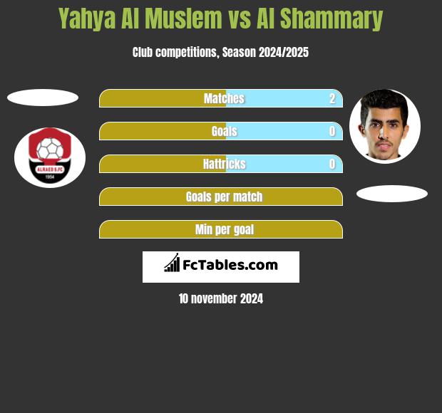 Yahya Al Muslem vs Al Shammary h2h player stats