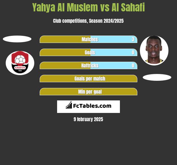 Yahya Al Muslem vs Al Sahafi h2h player stats