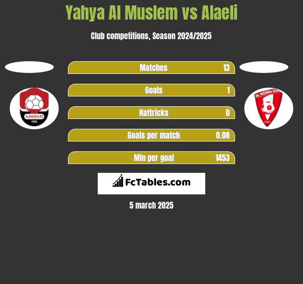 Yahya Al Muslem vs Alaeli h2h player stats