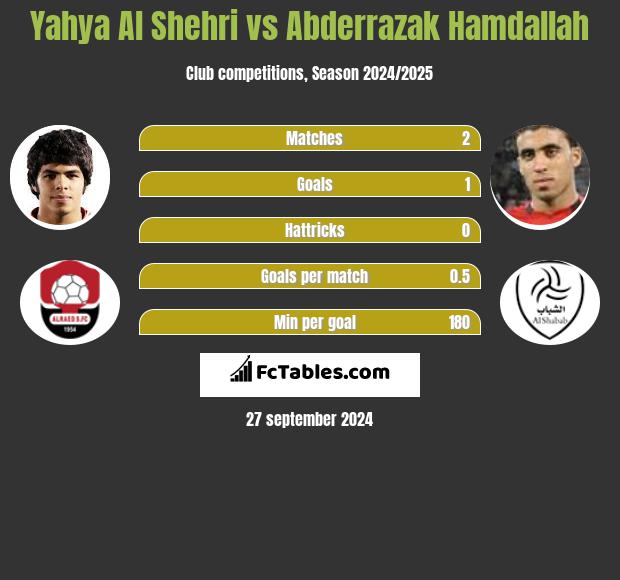 Yahya Al Shehri vs Abderrazak Hamdallah h2h player stats