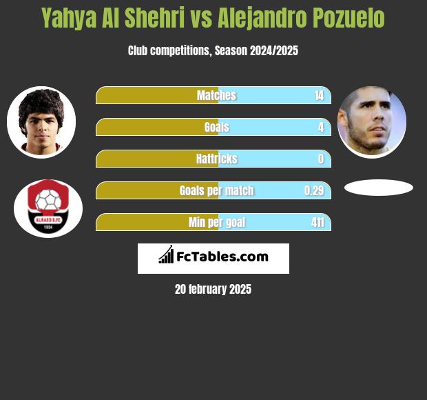 Yahya Al Shehri vs Alejandro Pozuelo h2h player stats