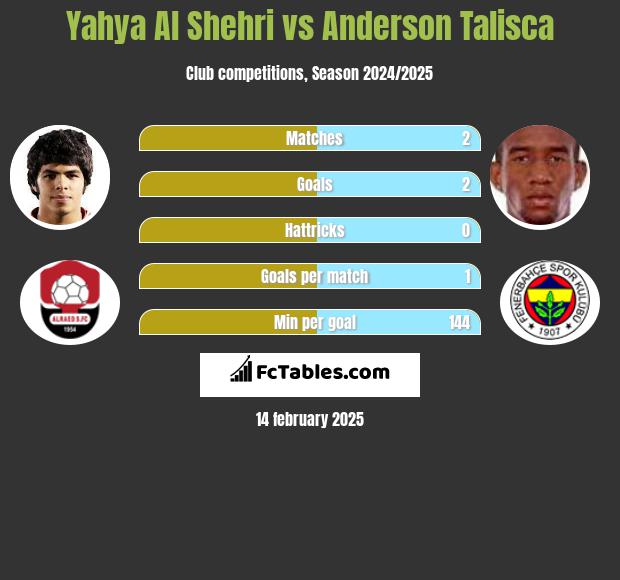 Yahya Al Shehri vs Anderson Talisca h2h player stats