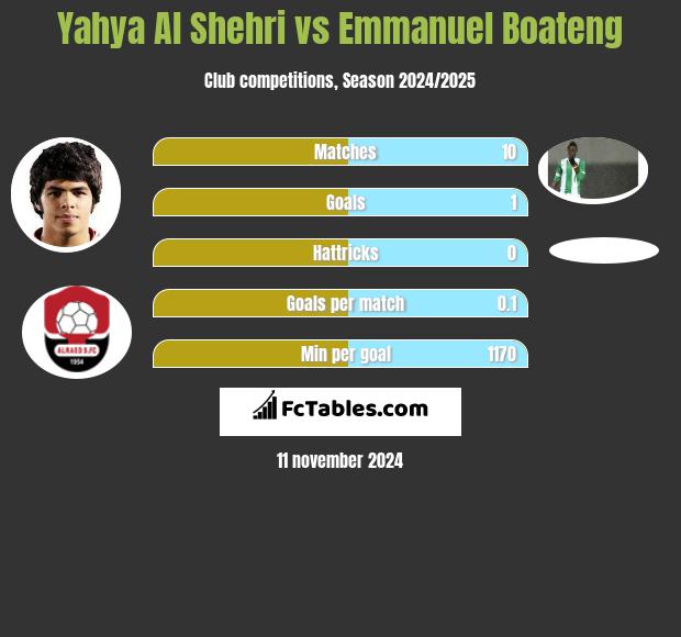 Yahya Al Shehri vs Emmanuel Boateng h2h player stats