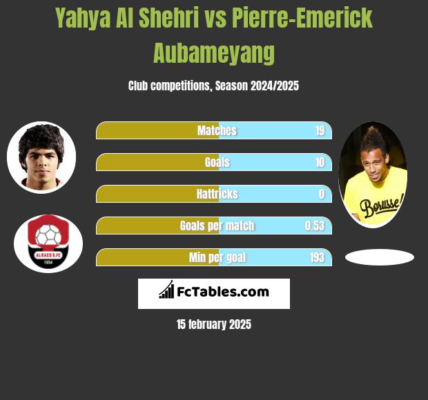 Yahya Al Shehri vs Pierre-Emerick Aubameyang h2h player stats