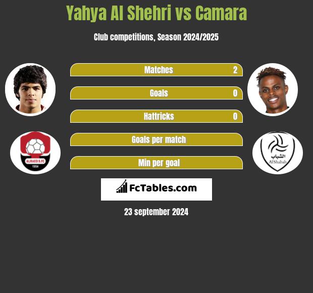 Yahya Al Shehri vs Camara h2h player stats