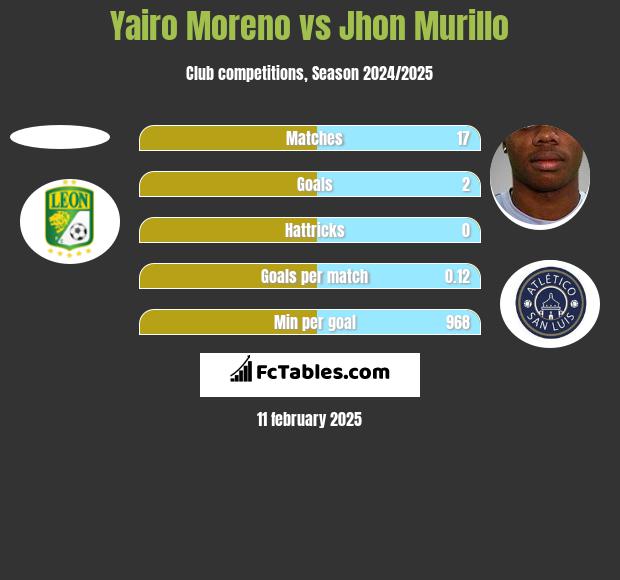 Yairo Moreno vs Jhon Murillo h2h player stats