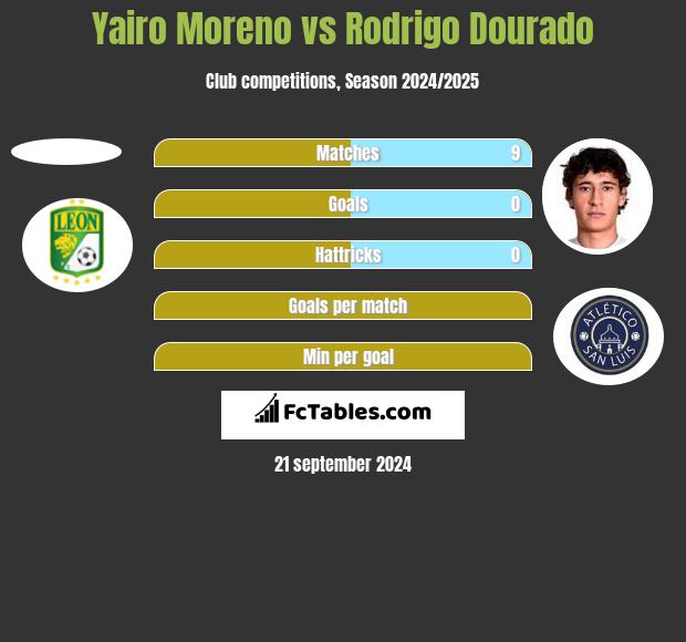 Yairo Moreno vs Rodrigo Dourado h2h player stats