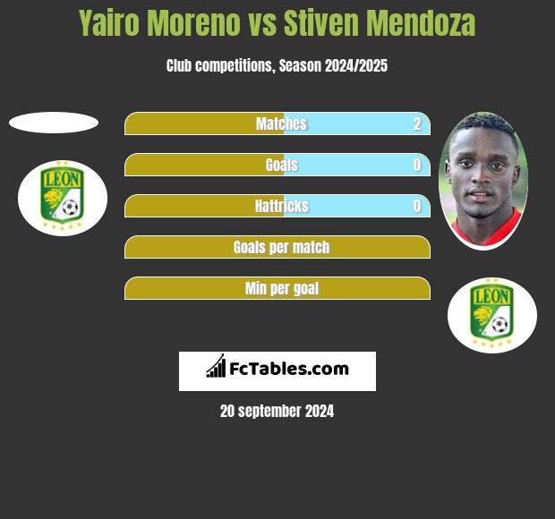 Yairo Moreno vs Stiven Mendoza h2h player stats