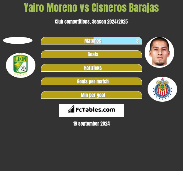 Yairo Moreno vs Cisneros Barajas h2h player stats