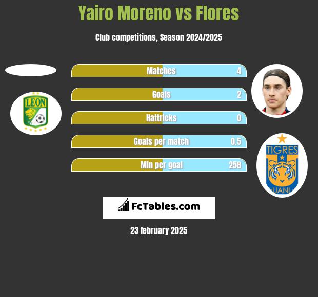 Yairo Moreno vs Flores h2h player stats