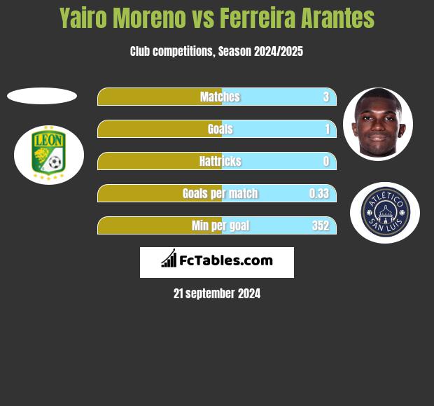 Yairo Moreno vs Ferreira Arantes h2h player stats