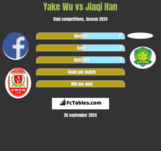 Yake Wu vs Jiaqi Han h2h player stats