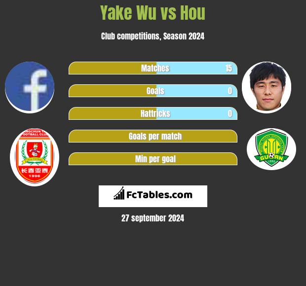 Yake Wu vs Hou h2h player stats