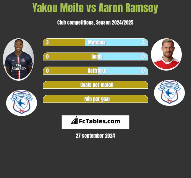 Yakou Meite vs Aaron Ramsey h2h player stats