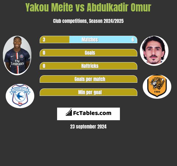 Yakou Meite vs Abdulkadir Omur h2h player stats