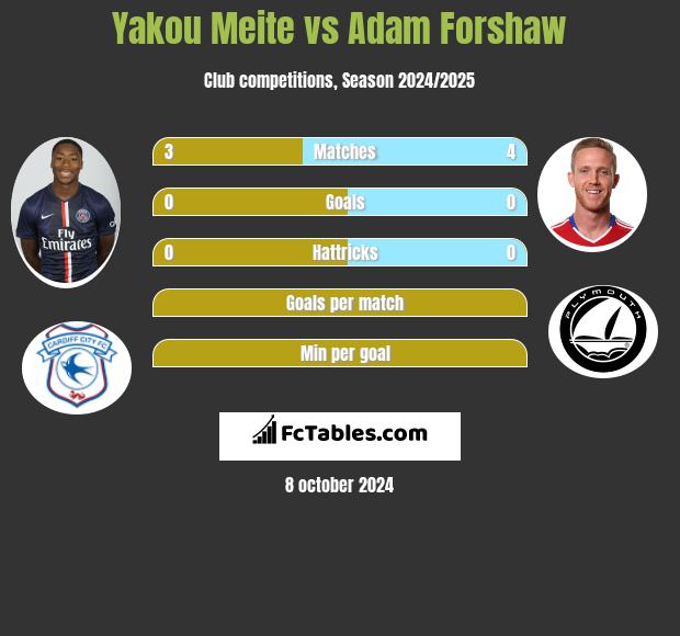 Yakou Meite vs Adam Forshaw h2h player stats