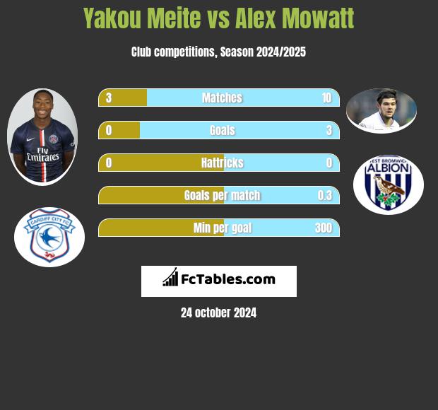 Yakou Meite vs Alex Mowatt h2h player stats