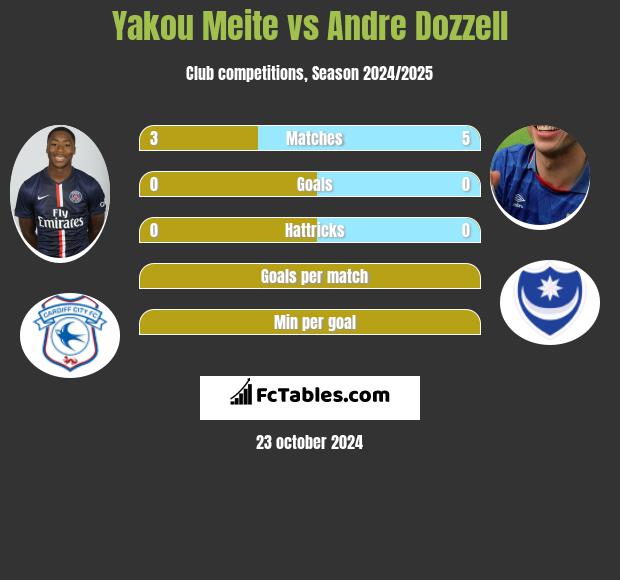 Yakou Meite vs Andre Dozzell h2h player stats