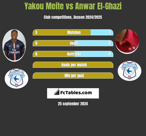 Yakou Meite vs Anwar El-Ghazi h2h player stats