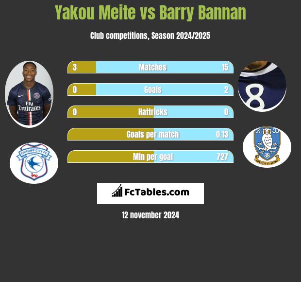 Yakou Meite vs Barry Bannan h2h player stats