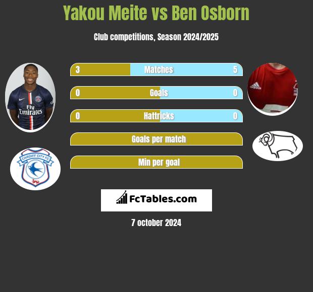 Yakou Meite vs Ben Osborn h2h player stats