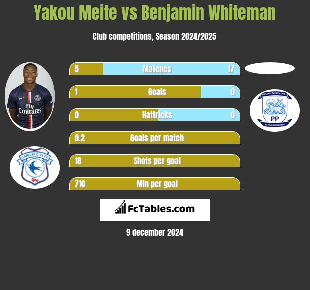 Yakou Meite vs Benjamin Whiteman h2h player stats