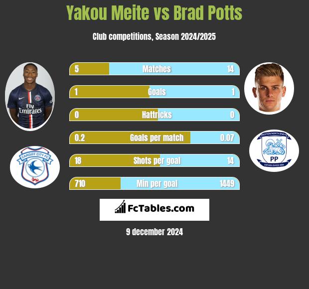 Yakou Meite vs Brad Potts h2h player stats