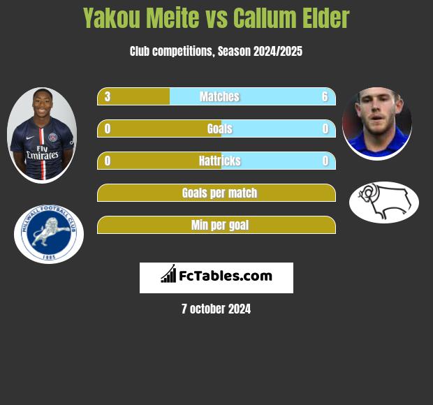 Yakou Meite vs Callum Elder h2h player stats