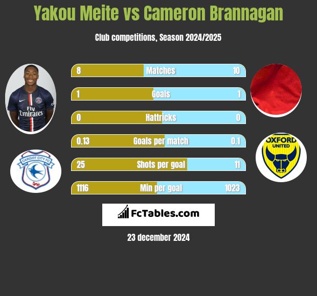 Yakou Meite vs Cameron Brannagan h2h player stats