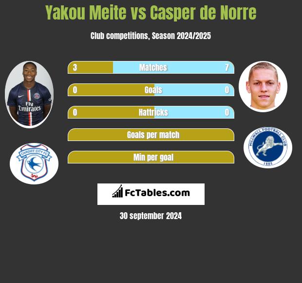 Yakou Meite vs Casper de Norre h2h player stats