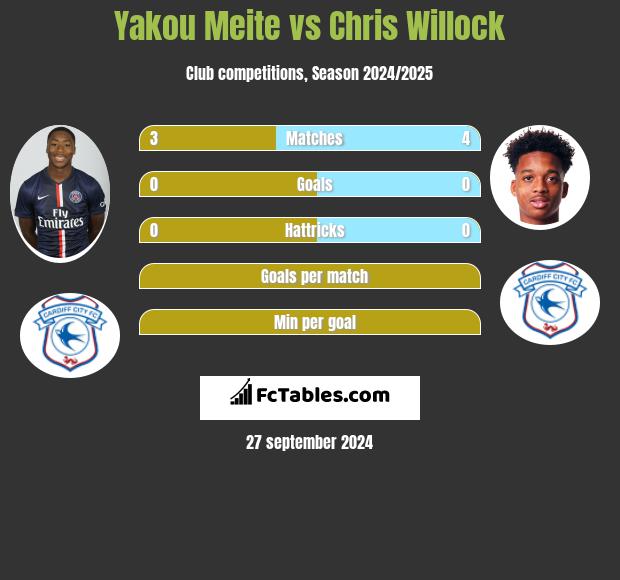 Yakou Meite vs Chris Willock h2h player stats