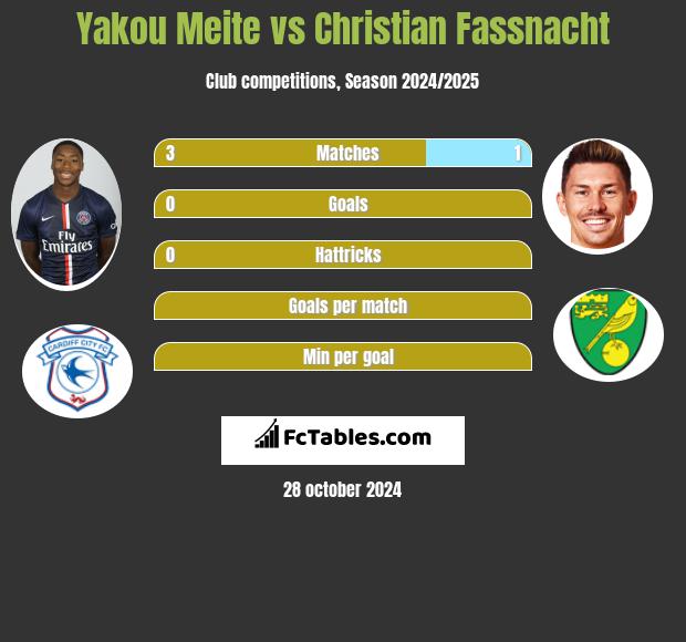 Yakou Meite vs Christian Fassnacht h2h player stats