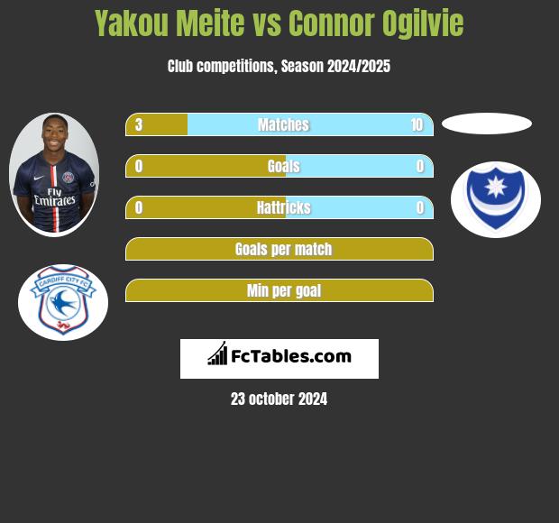 Yakou Meite vs Connor Ogilvie h2h player stats