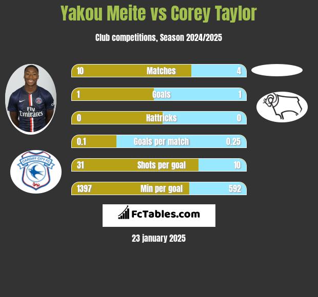 Yakou Meite vs Corey Taylor h2h player stats