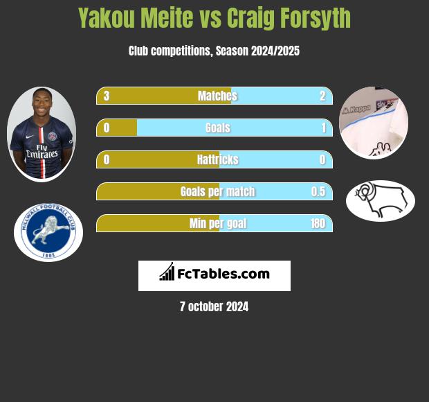 Yakou Meite vs Craig Forsyth h2h player stats