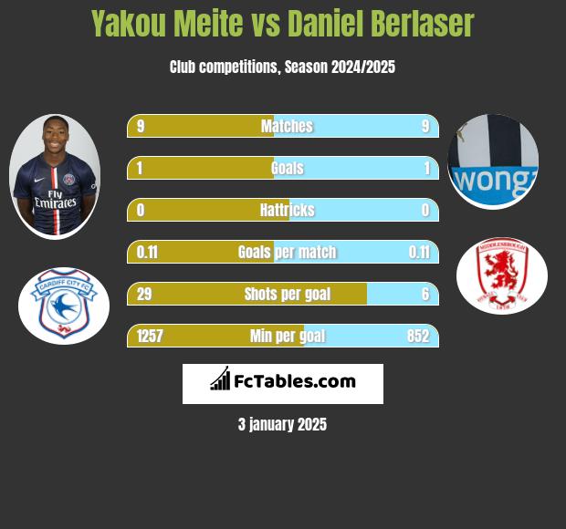 Yakou Meite vs Daniel Berlaser h2h player stats