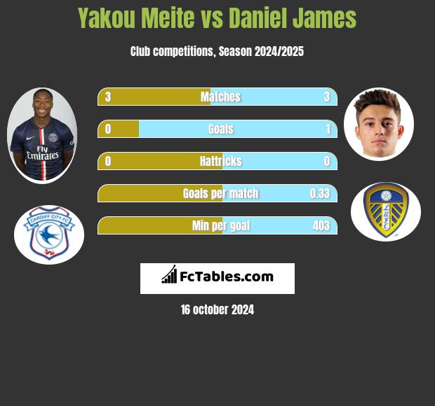 Yakou Meite vs Daniel James h2h player stats