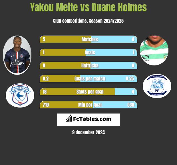 Yakou Meite vs Duane Holmes h2h player stats