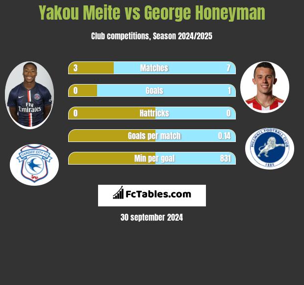 Yakou Meite vs George Honeyman h2h player stats