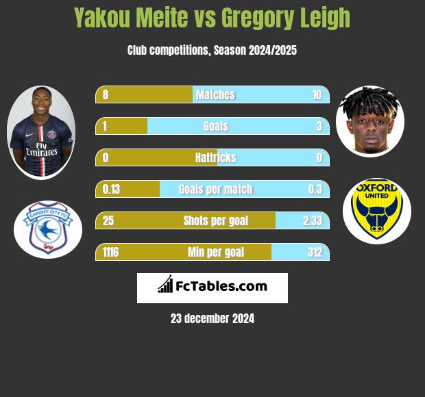 Yakou Meite vs Gregory Leigh h2h player stats