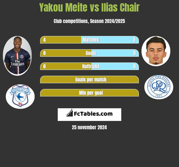 Yakou Meite vs Ilias Chair h2h player stats