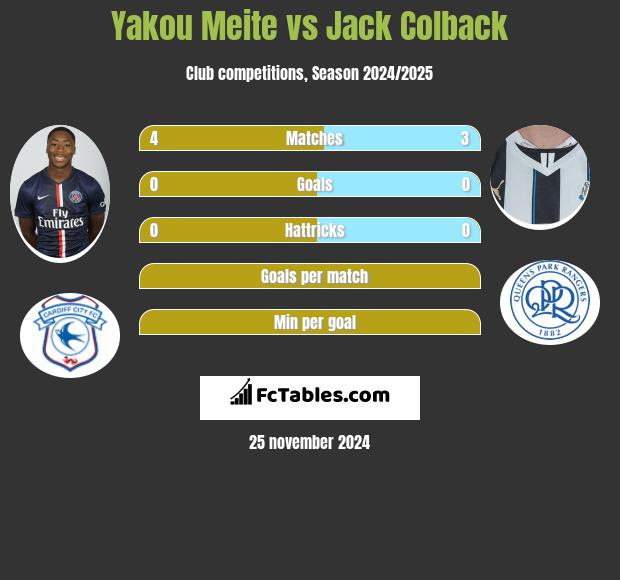 Yakou Meite vs Jack Colback h2h player stats