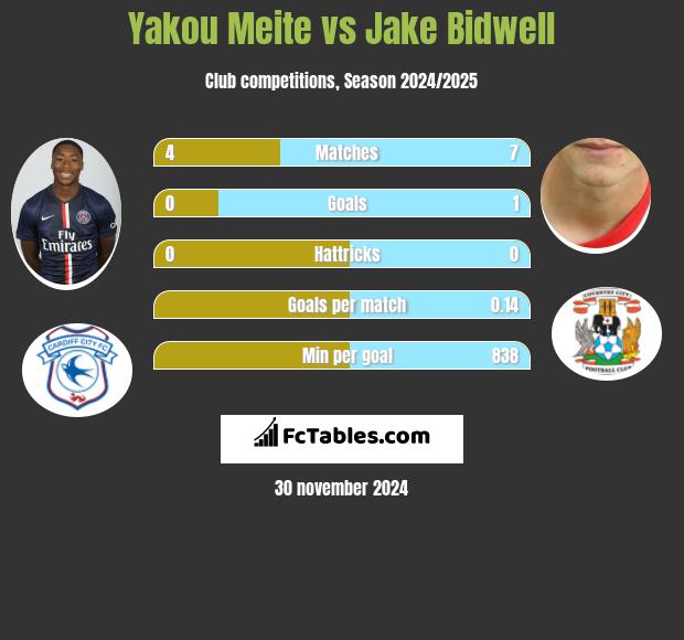 Yakou Meite vs Jake Bidwell h2h player stats