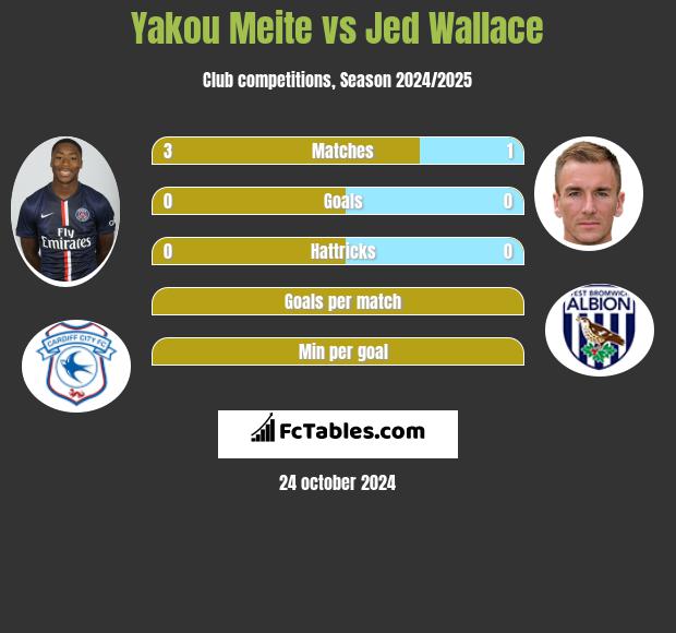 Yakou Meite vs Jed Wallace h2h player stats