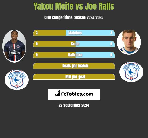 Yakou Meite vs Joe Ralls h2h player stats